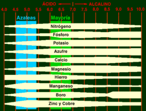como controlar o ph
